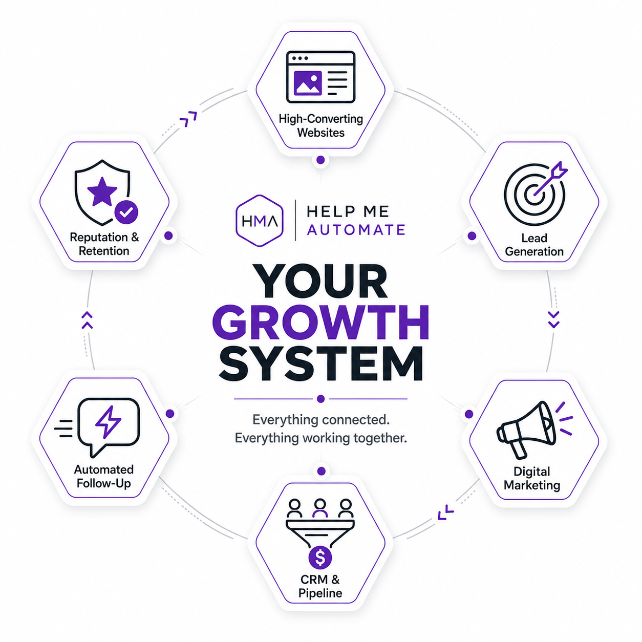Diagram of the HMA growth system showing websites, lead generation, marketing, CRM, automated follow-up and retention around a central hub